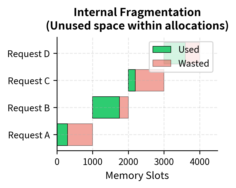 Two bar charts comparing fragmentation types. The first shows unused space within allocated blocks (internal). The second shows free memory blocks scattered non-contiguously (external).